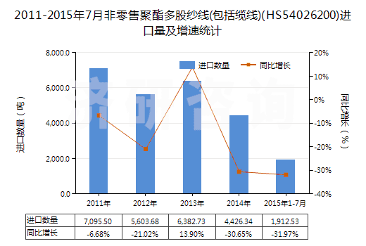 2011-2015年7月非零售聚酯多股紗線(包括纜線)(HS54026200)進(jìn)口量及增速統(tǒng)計(jì)